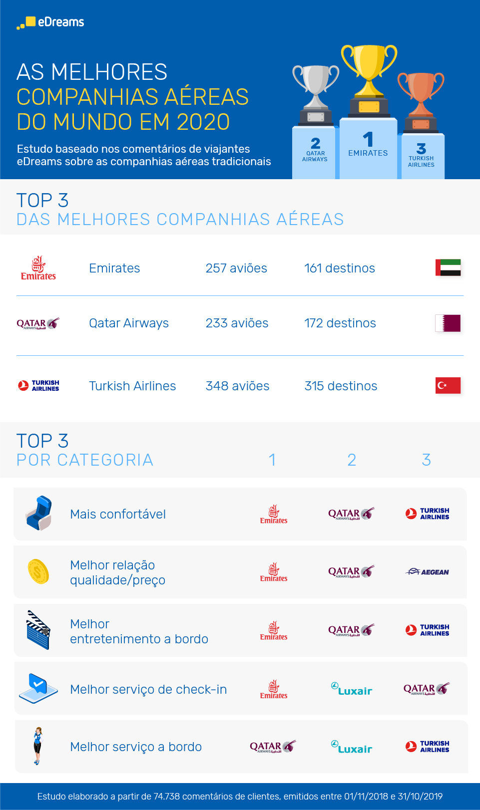 As melhores companhias aéreas do mundo em 2020 eDreams