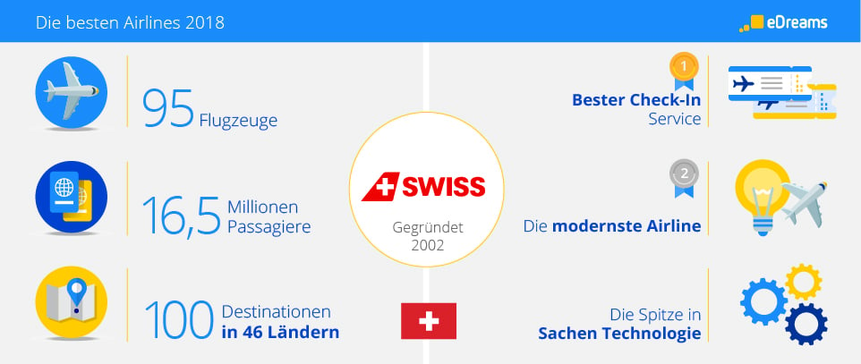 Swiss Airlines Infograph