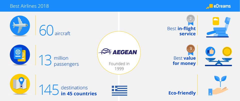 Aegean Airlines Infograph