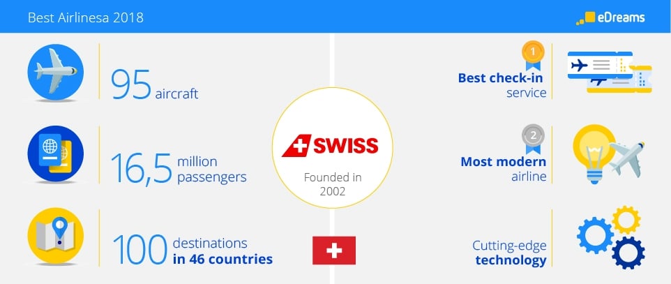 Swiss Airlines Infograph