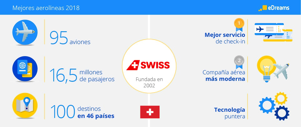Swiss Airlines Infograph