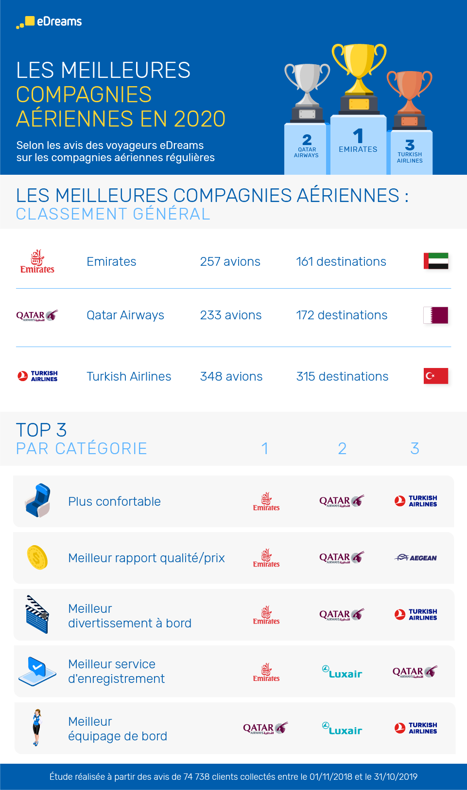 Les meilleures compagnies aériennes du monde en 2020 eDreams