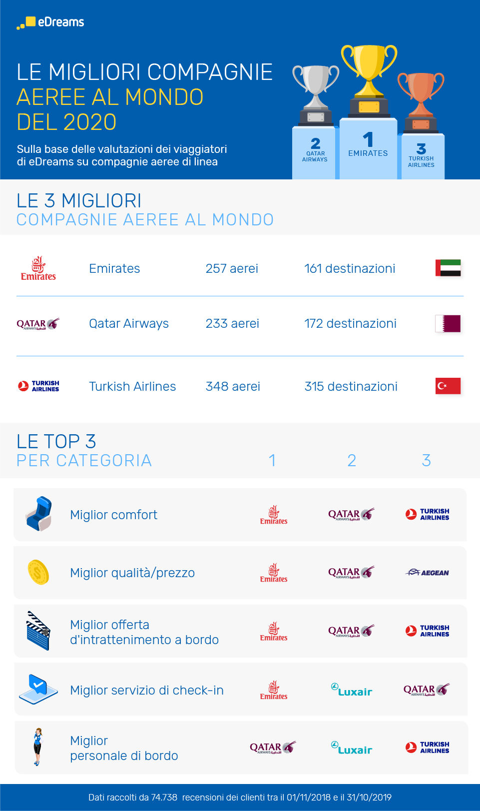 Le Migliori Compagnie Aeree Al Mondo Del 2020 | EDreams