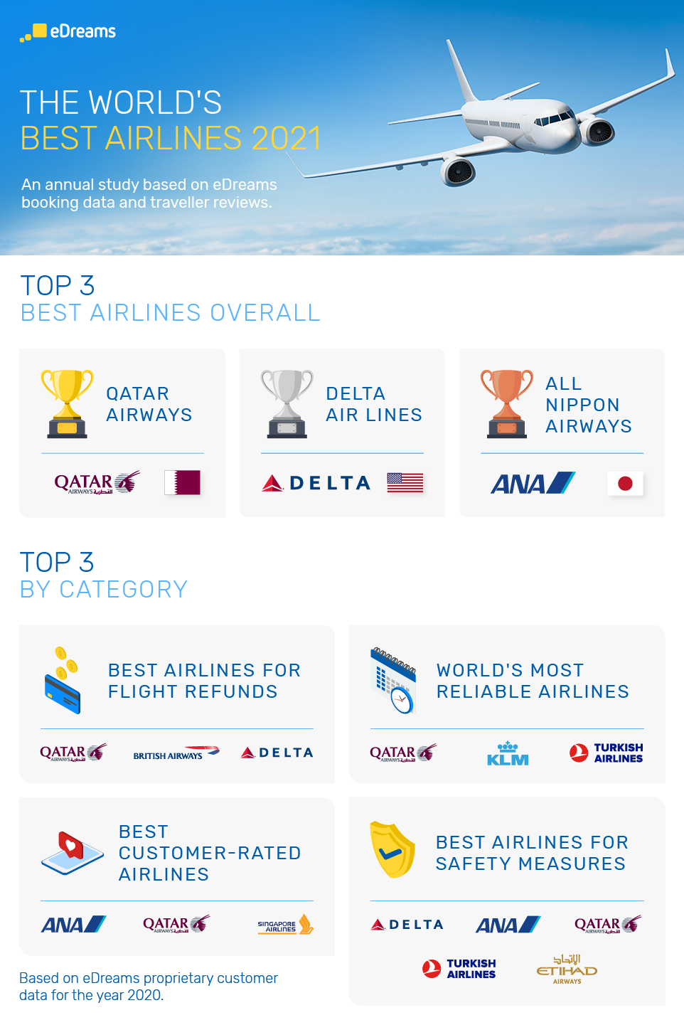 Best Airlines In The World 2024 Goldy Lucretia