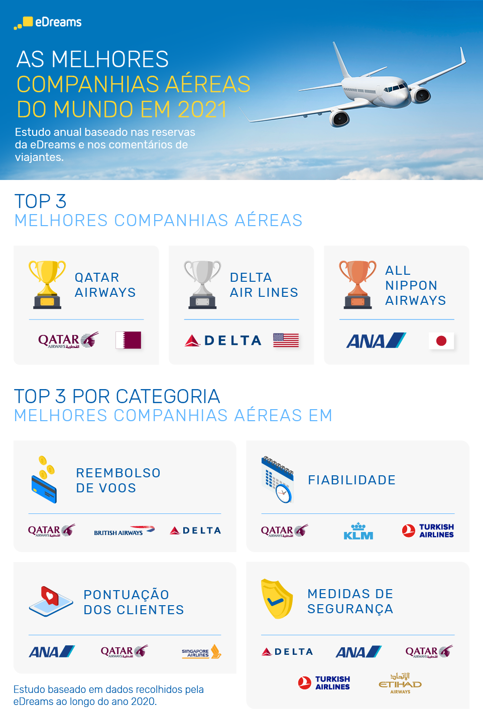 Veja ranking das companhias aéreas mais pontuais do mundo em 2022 - Estadão