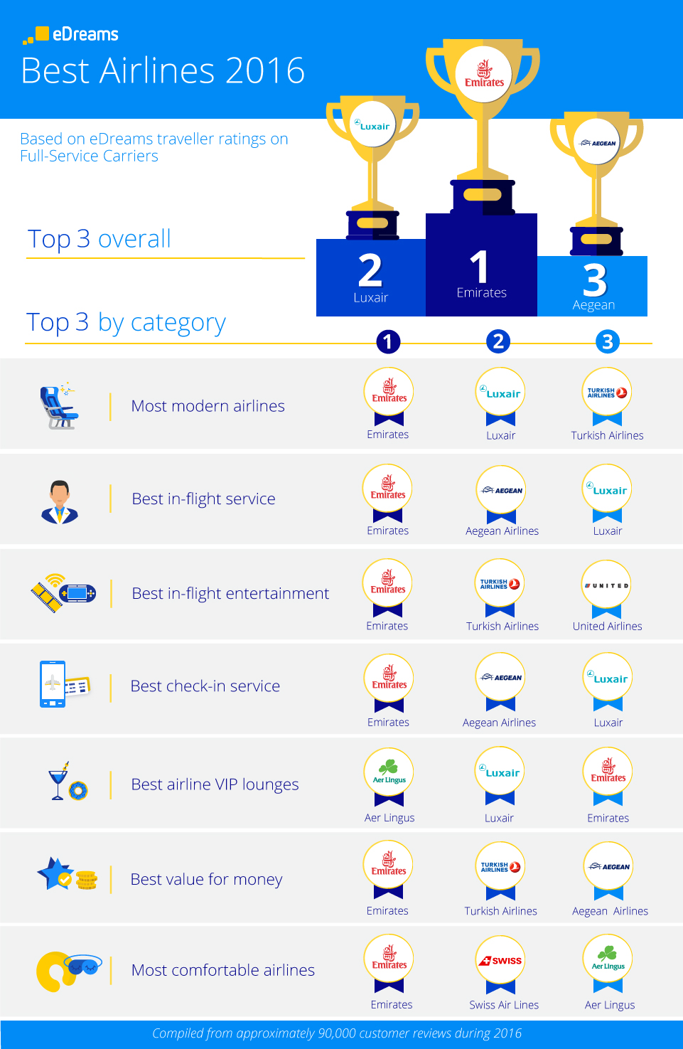 The best airlines of the world - eDreams