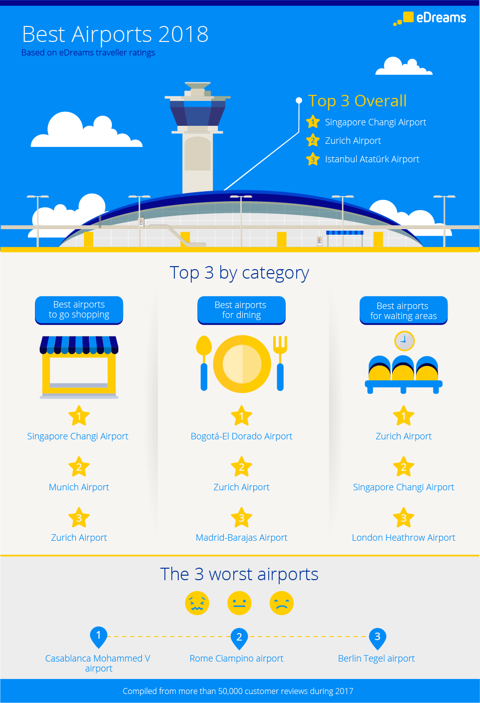best airports infographic