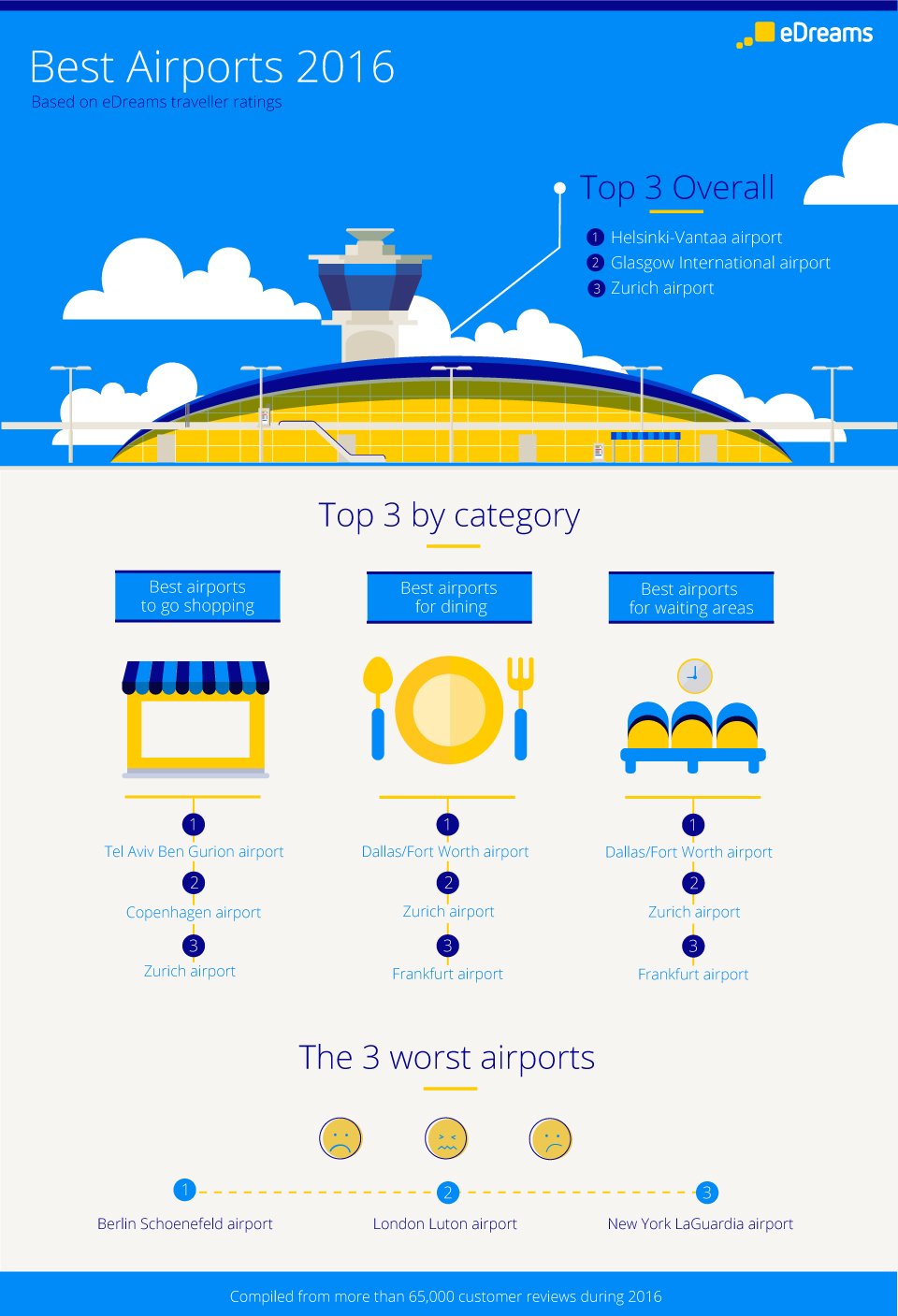 The best airports in the world - eDreams