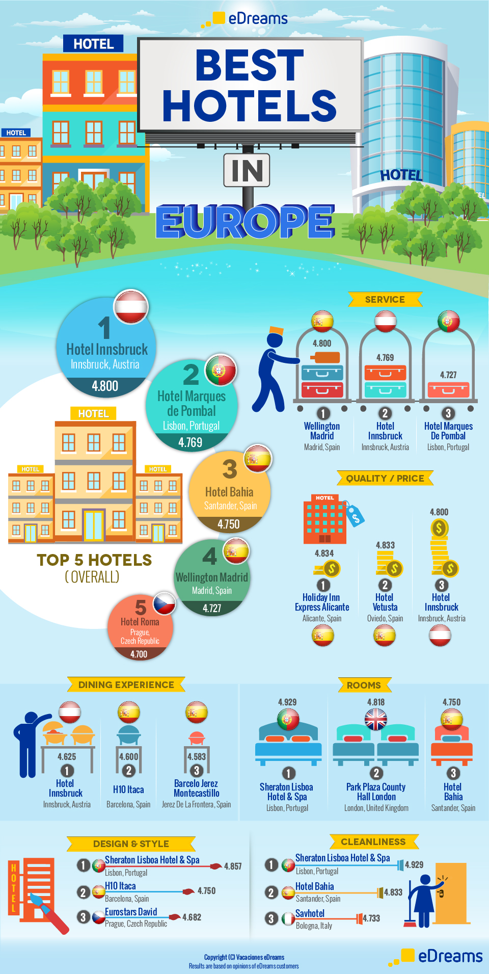 infografica  best hotels in Europe